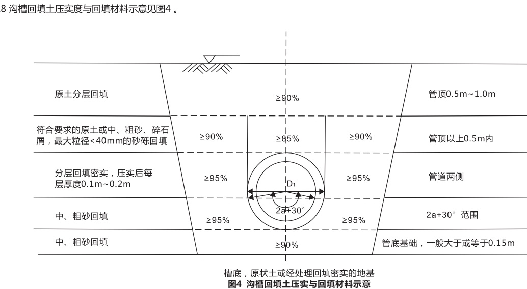 联塑HDPE双壁波纹管施工沟槽回填