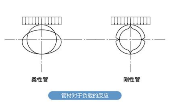 管材对于负载的反应
